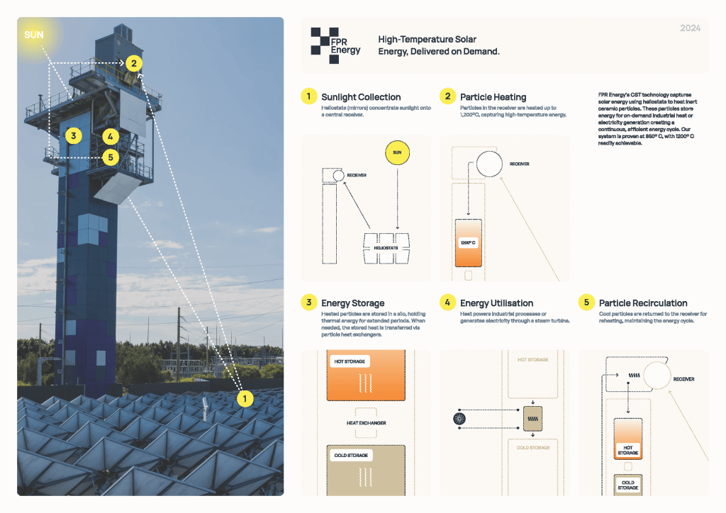 A diagram depicting how FPR Energy's solar thermal storage system works